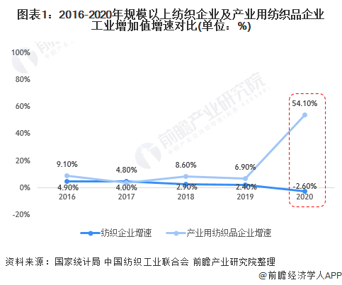 2021年中国产业用纺织品行业市场现状与经营效益分析 效益高于纺织企业【组图】CQ9电子 CQ9传奇电子