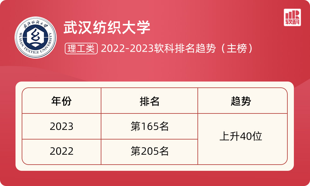 CQ9电子 CQ9传奇电子2023年最新排行!武汉纺织大学全国排名上升40位：第165名