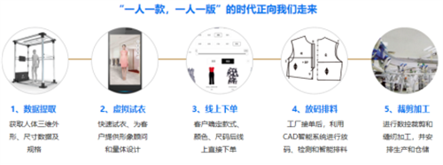 CQ9电子 CQ9传奇电子专注3D智能量体裁衣 领智三维携智能人体测量设备亮相中国国际服装服饰博览会(图6)