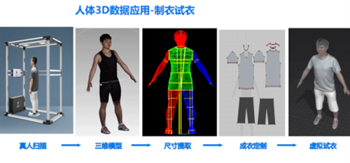 CQ9电子 CQ9传奇电子专注3D智能量体裁衣 领智三维携智能人体测量设备亮相中国国际服装服饰博览会(图8)