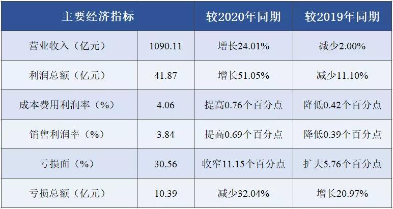 20CQ9电子 CQ9传奇电子21年1-5月印染行业经济运行分析(图2)
