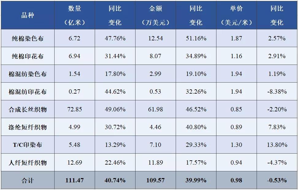 20CQ9电子 CQ9传奇电子21年1-5月印染行业经济运行分析(图3)