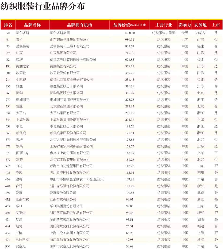 中国纺织服装榜CQ9电子 CQ9传奇电子：前十名有3个福建品牌内蒙古品牌连续15年第一(图4)