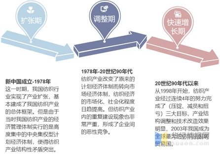 2021年中国纺织行业现状与趋势分析将朝国际化、品牌化方向发展「图」CQ9电子 CQ9传奇电子