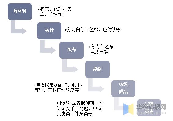 2021年中国纺织行业现状与趋势分析将朝国际化、品牌化方向发展「图」CQ9电子 CQ9传奇电子(图3)