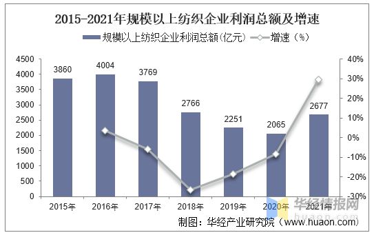 2021年中国纺织行业现状与趋势分析将朝国际化、品牌化方向发展「图」CQ9电子 CQ9传奇电子(图7)