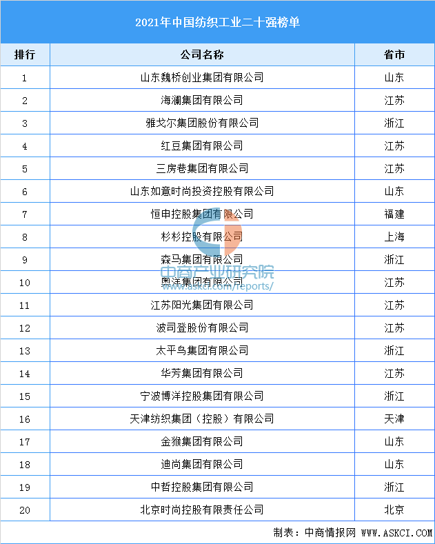 CQ9电子 CQ9传奇电子2021年中国纺织工业二十强榜单