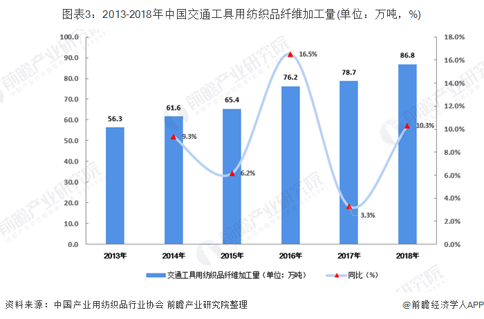 2019年中国产业用纺织用品发展现状与趋势分析 交通工具用纺织品受上游影响较大【组图】CQ9电子 CQ9传奇电子(图3)