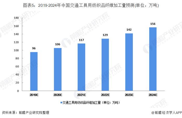 2019年中国产业用纺织用品发展现状与趋势分析 交通工具用纺织品受上游影响较大【组图】CQ9电子 CQ9传奇电子(图5)
