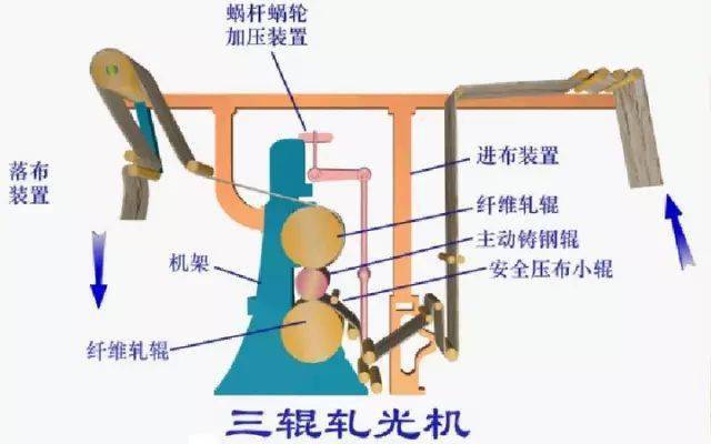 【纺织科普】后整理概述CQ9电子 CQ9传奇电子(图3)