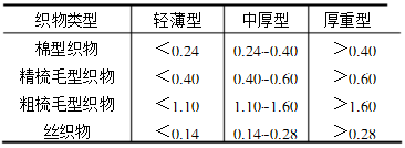 CQ9电子 CQ9传奇电子纺织材料之织物篇（一）：织物的概念、分类及应用(图4)