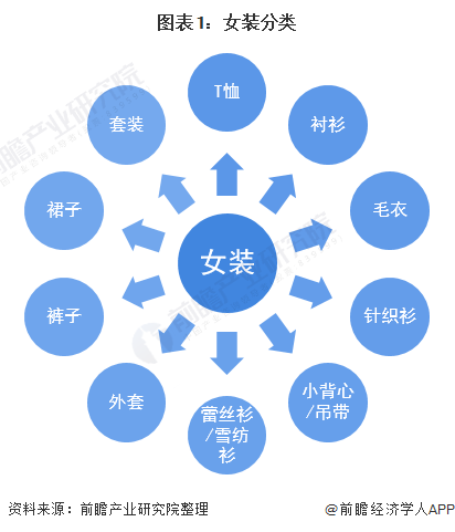 预见2022：《2022年中国女装行业全景图谱》(附市场规模、竞争格局和发展趋势等)CQ9电子 CQ9传奇电子