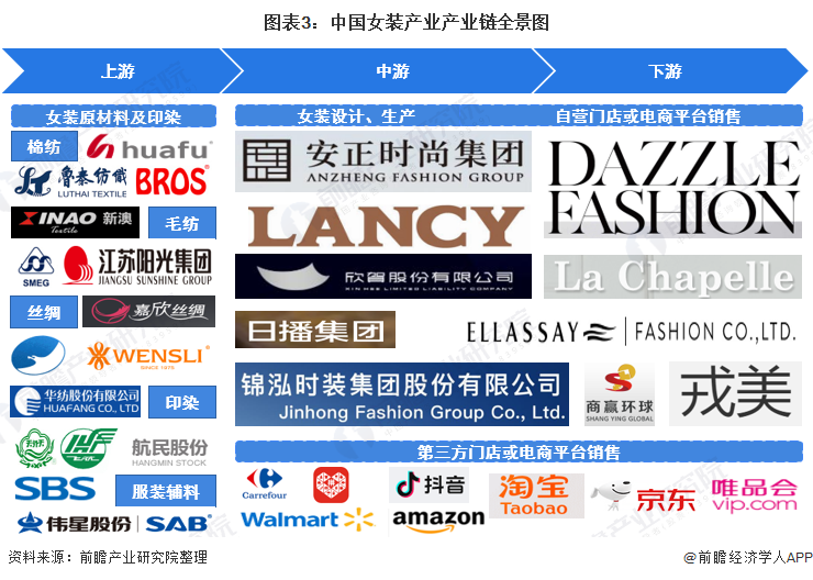 预见2022：《2022年中国女装行业全景图谱》(附市场规模、竞争格局和发展趋势等)CQ9电子 CQ9传奇电子(图3)