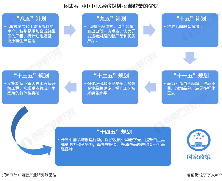 预见2022：《2022年中国女装行业全景图谱》(附市场规模、竞争格局和发展趋势等)CQ9电子 CQ9传奇电子(图4)