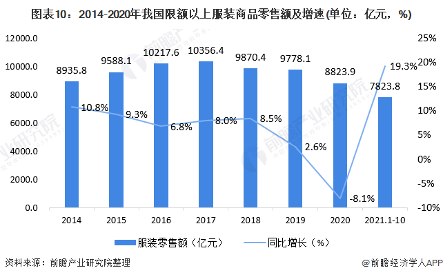 预见2022：《2022年中国女装行业全景图谱》(附市场规模、竞争格局和发展趋势等)CQ9电子 CQ9传奇电子(图6)