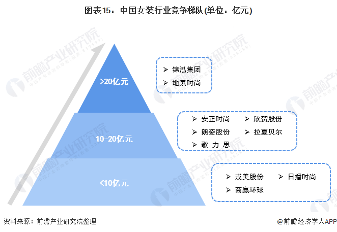 预见2022：《2022年中国女装行业全景图谱》(附市场规模、竞争格局和发展趋势等)CQ9电子 CQ9传奇电子(图11)