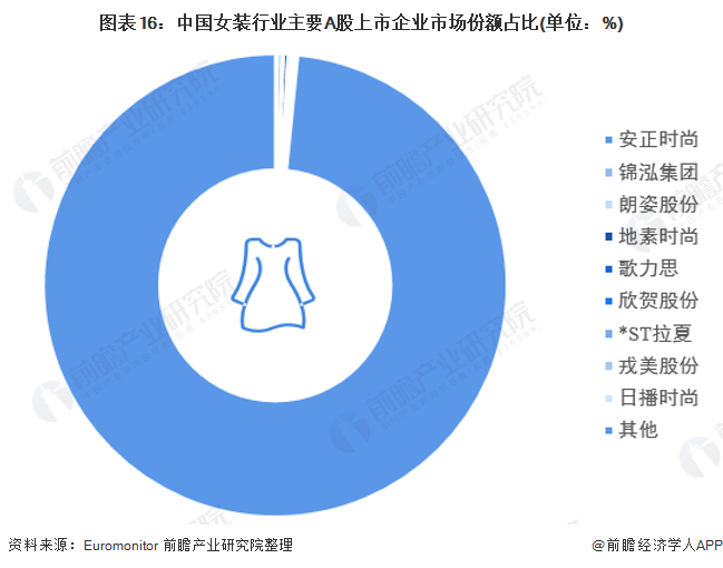 预见2022：《2022年中国女装行业全景图谱》(附市场规模、竞争格局和发展趋势等)CQ9电子 CQ9传奇电子(图12)