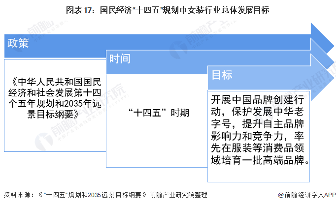 预见2022：《2022年中国女装行业全景图谱》(附市场规模、竞争格局和发展趋势等)CQ9电子 CQ9传奇电子(图13)