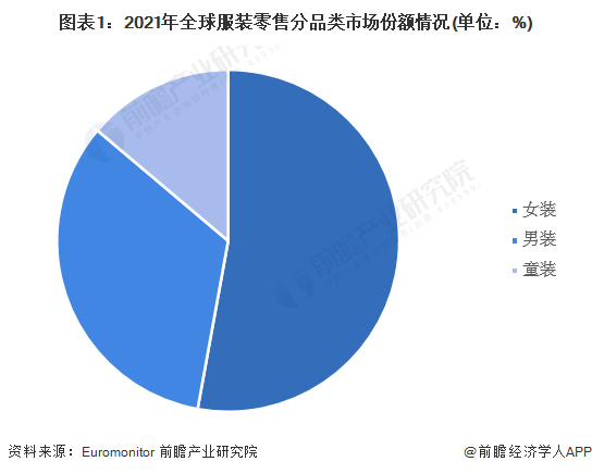CQ9电子 CQ9传奇电子2023年全球服装零售行业竞争格局及市场份额分析 中国服装零售市场份额居于全球首位