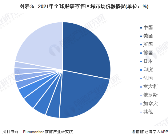 CQ9电子 CQ9传奇电子2023年全球服装零售行业竞争格局及市场份额分析 中国服装零售市场份额居于全球首位(图3)