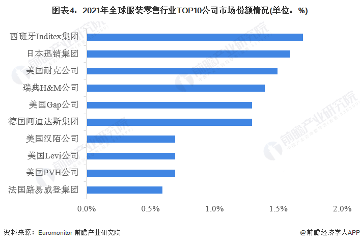 CQ9电子 CQ9传奇电子2023年全球服装零售行业竞争格局及市场份额分析 中国服装零售市场份额居于全球首位(图4)