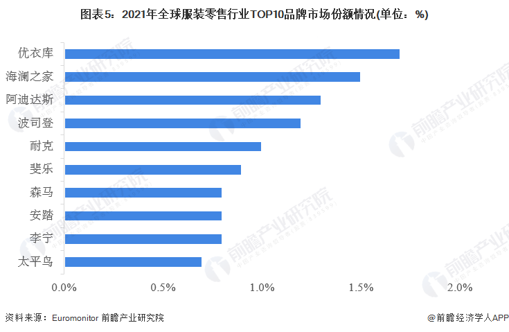 CQ9电子 CQ9传奇电子2023年全球服装零售行业竞争格局及市场份额分析 中国服装零售市场份额居于全球首位(图5)