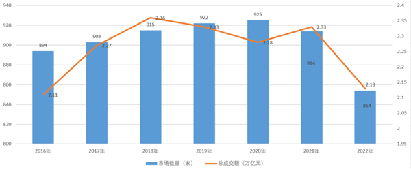 2022年纺织服装专业市场运行分析CQ9电子 CQ9传奇电子