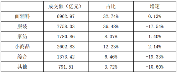 2022年纺织服装专业市场运行分析CQ9电子 CQ9传奇电子(图7)
