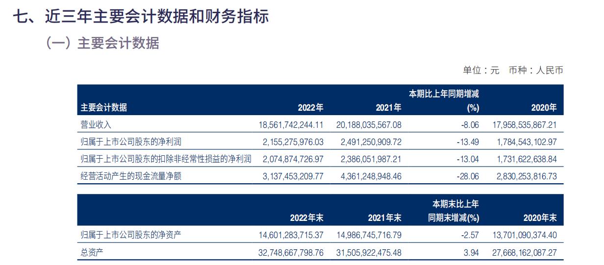 2022年营收185亿 国民品牌海澜之家稳居中国男装行业CQ