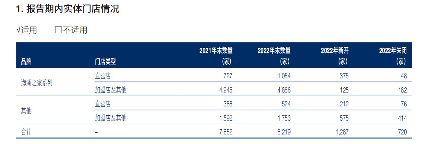 2022年营收185亿 国民品牌海澜之家稳居中国男装行业CQ9电子 CQ9传奇电子第一(图5)