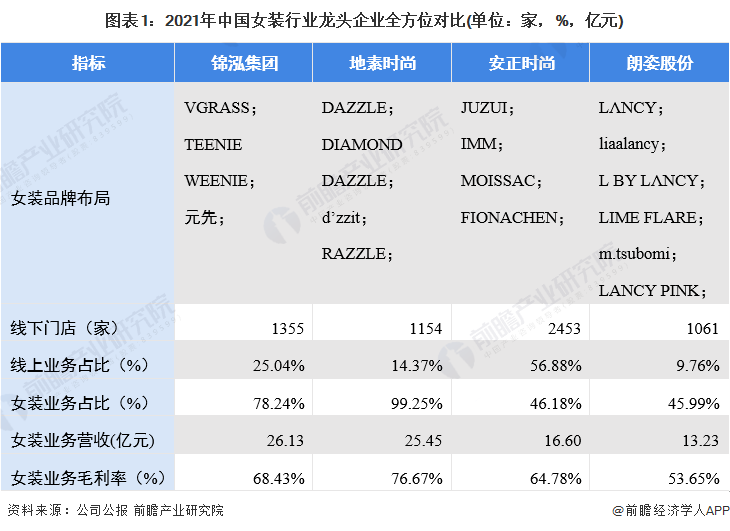 CQ9电子 CQ9传奇电子干货！2022年中国女装行业龙头企业分析——地素时尚：三大核心品牌实现女装领域多维度渗透