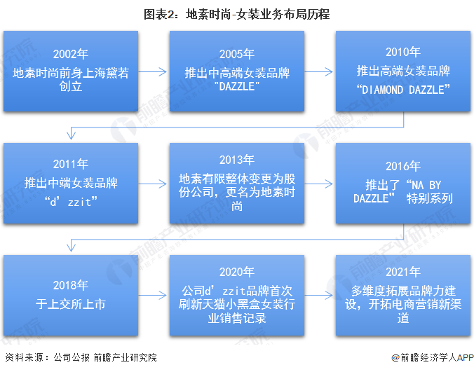 CQ9电子 CQ9传奇电子干货！2022年中国女装行业龙头企业分析——地素时尚：三大核心品牌实现女装领域多维度渗透(图2)