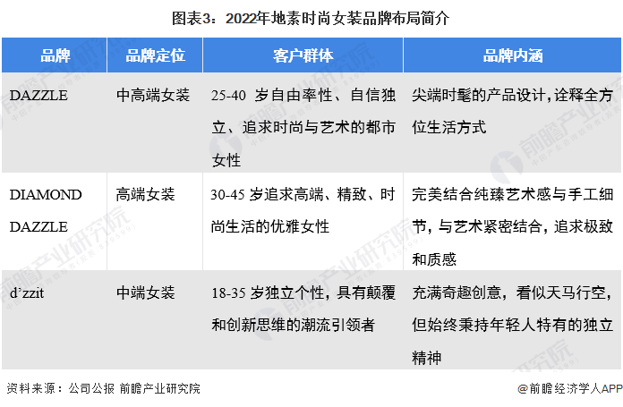 CQ9电子 CQ9传奇电子干货！2022年中国女装行业龙头企业分析——地素时尚：三大核心品牌实现女装领域多维度渗透(图3)