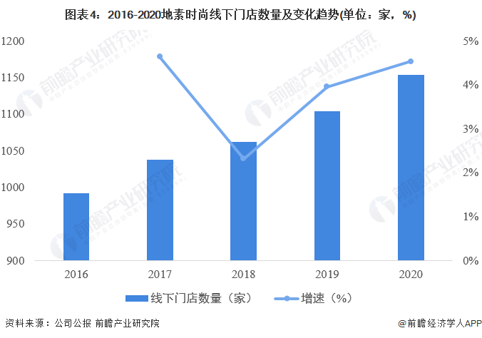 CQ9电子 CQ9传奇电子干货！2022年中国女装行业龙头企业分析——地素时尚：三大核心品牌实现女装领域多维度渗透(图4)