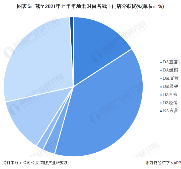 CQ9电子 CQ9传奇电子干货！2022年中国女装行业龙头企业分析——地素时尚：三大核心品牌实现女装领域多维度渗透(图5)