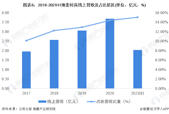 CQ9电子 CQ9传奇电子干货！2022年中国女装行业龙头企业分析——地素时尚：三大核心品牌实现女装领域多维度渗透(图6)