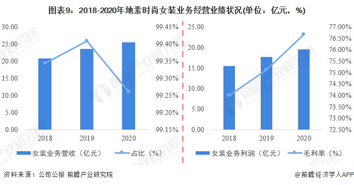 CQ9电子 CQ9传奇电子干货！2022年中国女装行业龙头企业分析——地素时尚：三大核心品牌实现女装领域多维度渗透(图9)