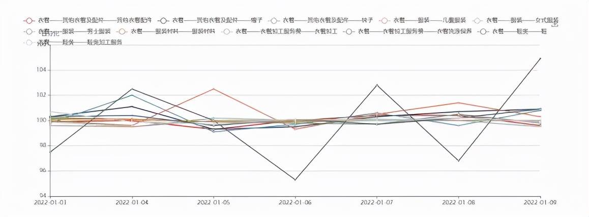 iCPI周报寒假来临年关将至服饰价格波动CQ9电子 CQ9传奇电子频繁(图3)