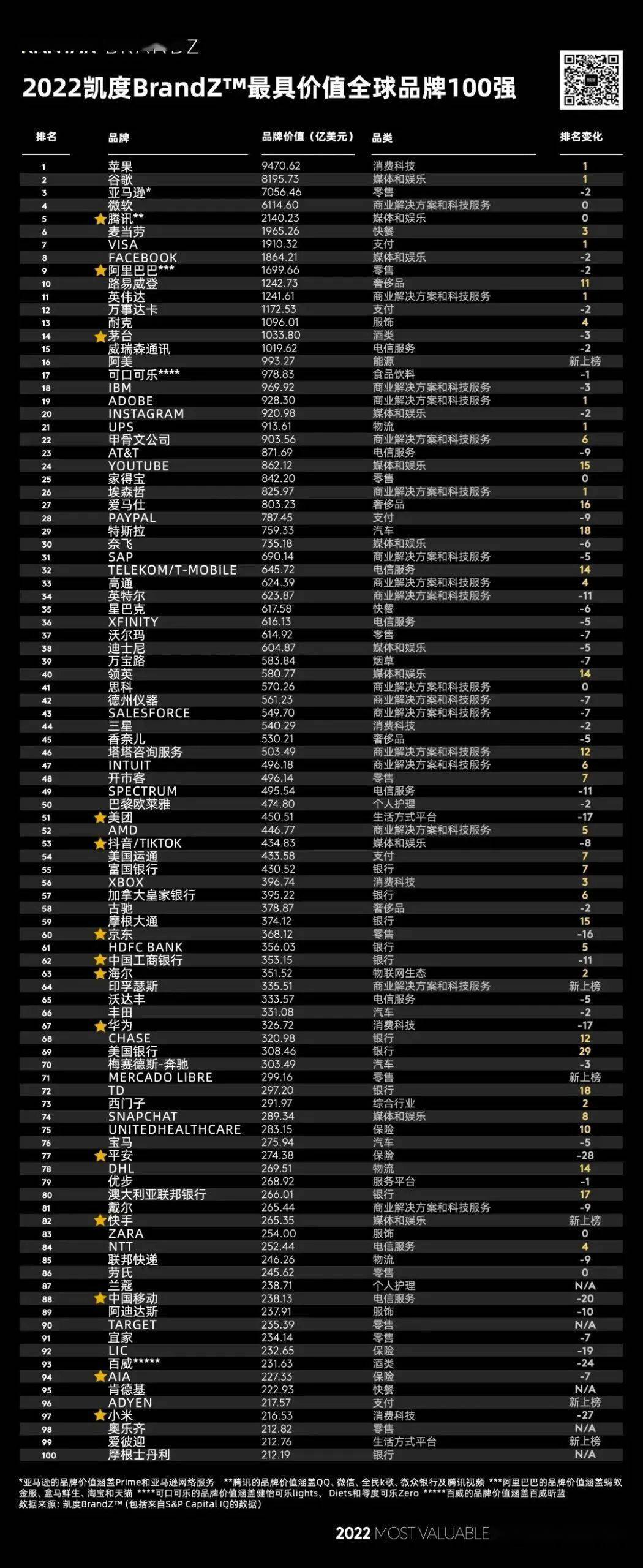 CQ9电子 CQ9传奇电子BrandZ 2022年全球品牌价值百强榜：安踏、李宁位列服装前10位(图8)