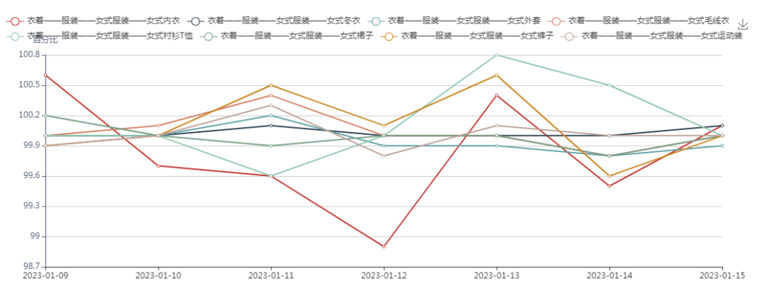 CQ9电子 CQ9传奇电子iCPI周报 衣着大类下跌其他用品和服务大类涨幅明显(图3)