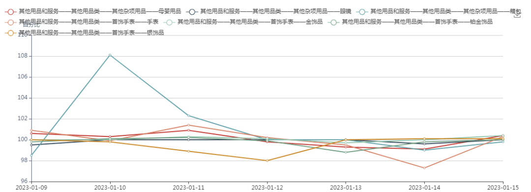 CQ9电子 CQ9传奇电子iCPI周报 衣着大类下跌其他用品和服务大类涨幅明显(图2)