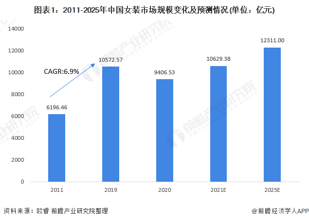 2021年中国女装行业市场规模及发展前景分析 中高端女装渗透率增加推动行业整体容量扩大CQ9电子 CQ9传奇电子