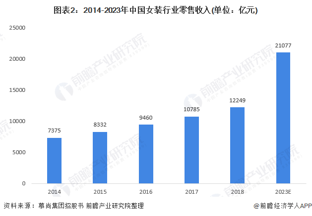 2021年中国女装行业市场规模及发展前景分析 中高端女装渗透率增加推动行业整体容量扩大CQ9电子 CQ9传奇电子(图2)