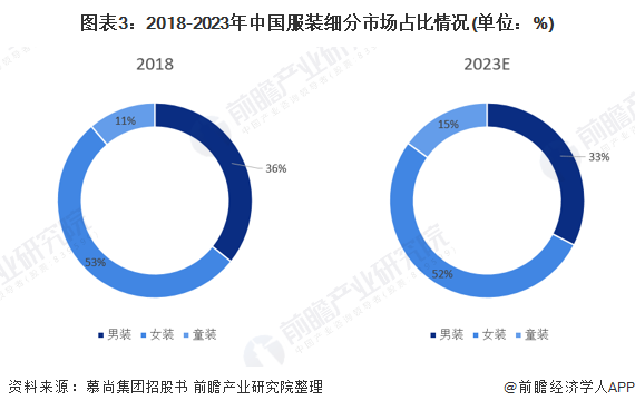 2021年中国女装行业市场规模及发展前景分析 中高端女装渗透率增加推动行业整体容量扩大CQ9电子 CQ9传奇电子(图3)