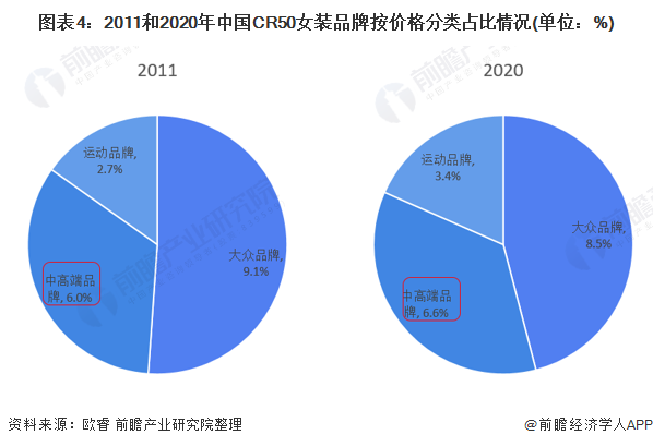 2021年中国女装行业市场规模及发展前景分析 中高端女装渗透率增加推动行业整体容量扩大CQ9电子 CQ9传奇电子(图4)