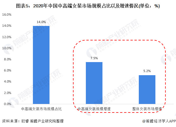 2021年中国女装行业市场规模及发展前景分析 中高端女装渗透率增加推动行业整体容量扩大CQ9电子 CQ9传奇电子(图5)