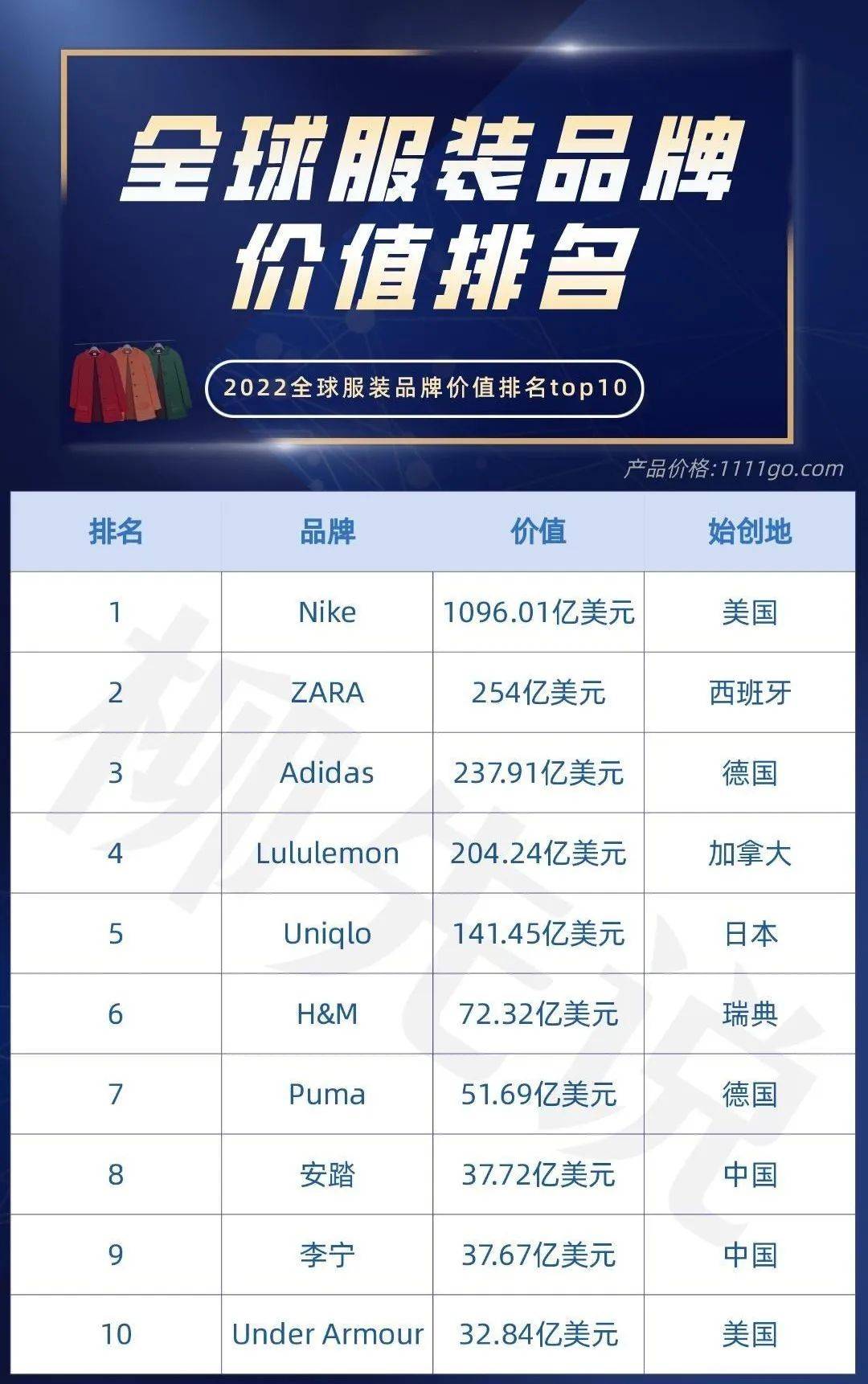 世界服装品牌价值榜TOP10：日本1个美国2个中国2个品牌CQ9电子 CQ9传奇电子进前十强(图6)