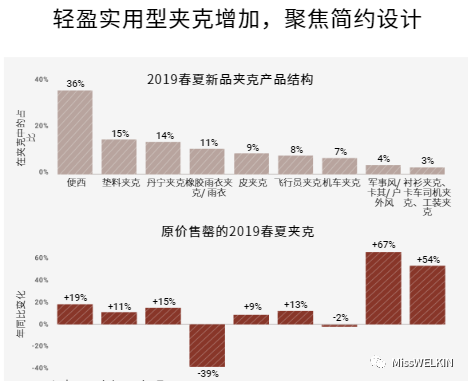 2019春夏买手数据分析：服装品类CQ9电子 CQ9传奇电子(图14)