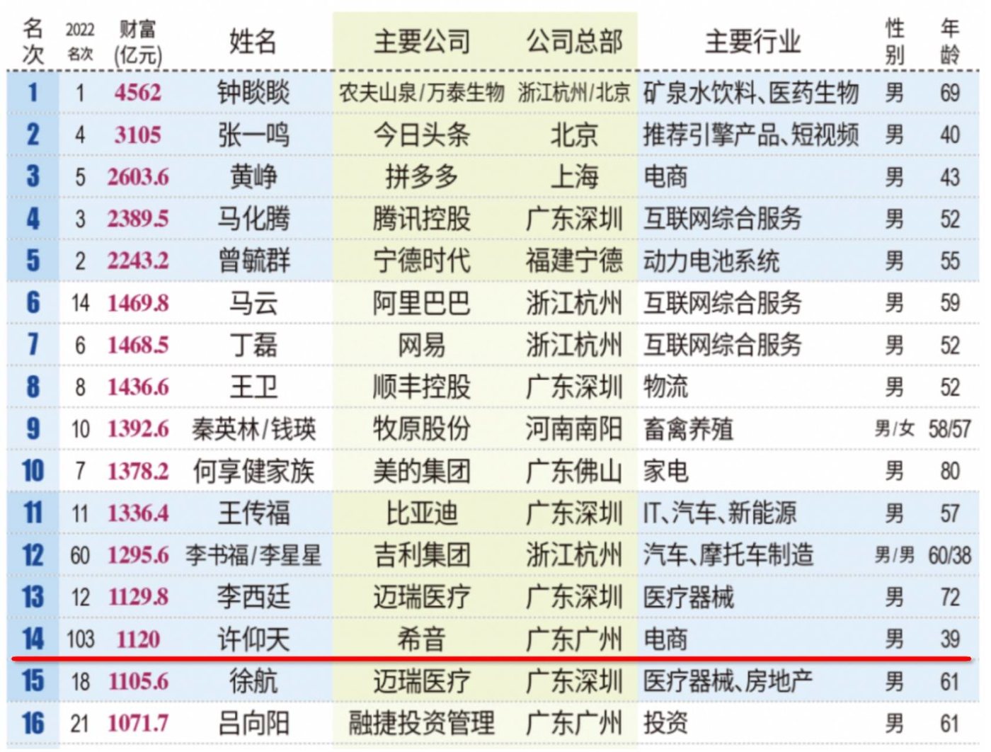 卖服装年入1CQ9电子 CQ9传奇电子600亿他登顶广州富豪榜