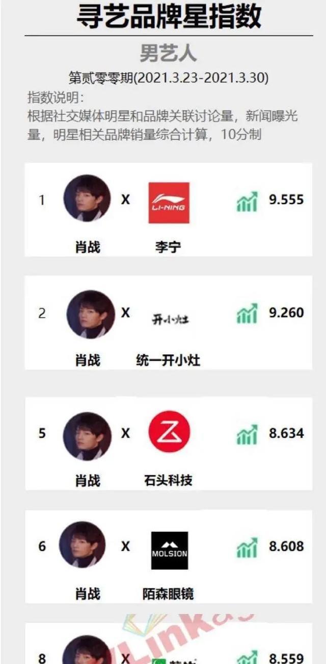 CQ9电子 CQ9传奇电子第一财经发布3月服饰类全网热度榜肖战携手品牌登顶前两名！(图5)
